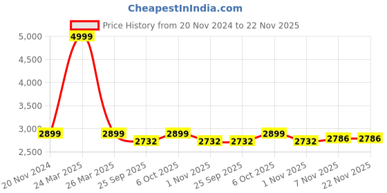 myntra.com RAJUBHAI HARGOVINDAS Regular Pure Cotton Kurta with Salwar rajubhai hargovindas Price History Graph from 20 Nov 2024 to 22 Nov 2025