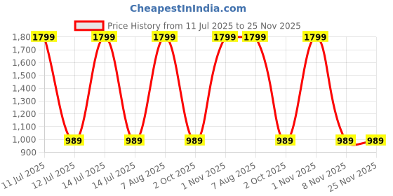 myntra.com RAJUBHAI HARGOVINDAS Relaxed Half Placket Linen Casual Shirt rajubhai hargovindas Price History Graph from 11 Jul 2025 to 24 Nov 2025