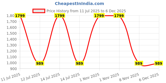myntra.com RAJUBHAI HARGOVINDAS Relaxed Half Placket Linen Casual Shirt rajubhai hargovindas Price History Graph from 11 Jul 2025 to 6 Dec 2025