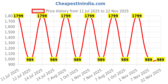 myntra.com RAJUBHAI HARGOVINDAS Relaxed Linen Half Placket Casual Shirt rajubhai hargovindas Price History Graph from 11 Jul 2025 to 22 Nov 2025