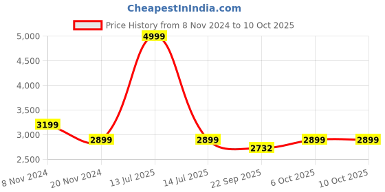 myntra.com RAJUBHAI HARGOVINDAS Roll Up Sleeves Pathani Pure Cotton Kurta with Salwar rajubhai hargovindas Price History Graph from 8 Nov 2024 to 10 Oct 2025