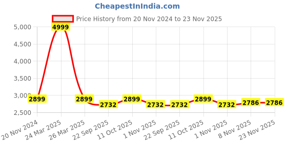 myntra.com RAJUBHAI HARGOVINDAS Roll Up Sleeves Pathani Pure Cotton Kurta with Salwar rajubhai hargovindas Price History Graph from 20 Nov 2024 to 23 Nov 2025