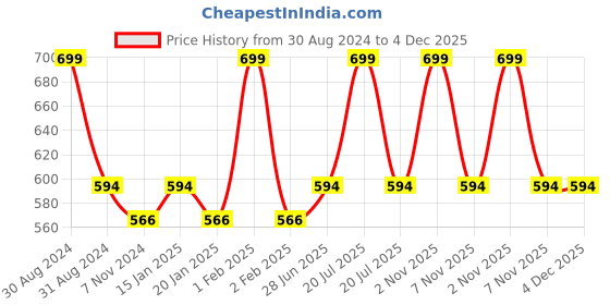 myntra.com RAJUBHAI HARGOVINDAS Round Neck Pure Cotton Kurta rajubhai hargovindas Price History Graph from 30 Aug 2024 to 4 Dec 2025