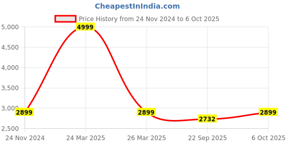 myntra.com RAJUBHAI HARGOVINDAS Self Design Textured Pure Cotton Pathani Kurta With Salwar rajubhai hargovindas Price History Graph from 24 Nov 2024 to 6 Oct 2025