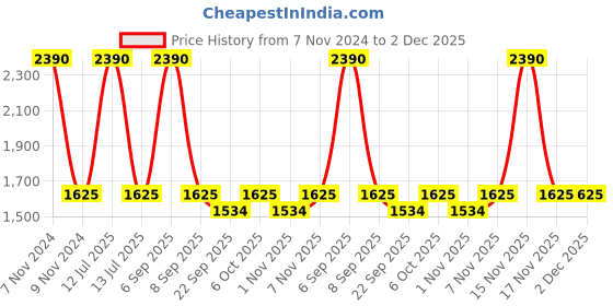 myntra.com RAJUBHAI HARGOVINDAS Shirt Collar Long Roll-Up Sleeves Regular Pure Cotton Pathani Kurta rajubhai hargovindas Price History Graph from 7 Nov 2024 to 1 Dec 2025