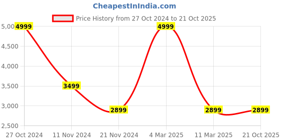 myntra.com RAJUBHAI HARGOVINDAS Shirt Collar Pathani Pure Cotton Kurta with Salwar rajubhai hargovindas Price History Graph from 27 Oct 2024 to 19 Oct 2025
