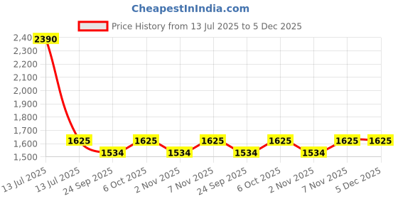 myntra.com RAJUBHAI HARGOVINDAS Shirt Collar Roll-Up Sleeves Linen Pathani Kurta rajubhai hargovindas Price History Graph from 13 Jul 2025 to 5 Dec 2025