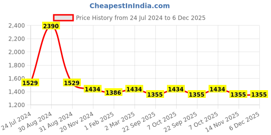 myntra.com RAJUBHAI HARGOVINDAS Shirt Collar Roll-Up Sleeves Pathani Kurta rajubhai hargovindas Price History Graph from 24 Jul 2024 to 6 Dec 2025
