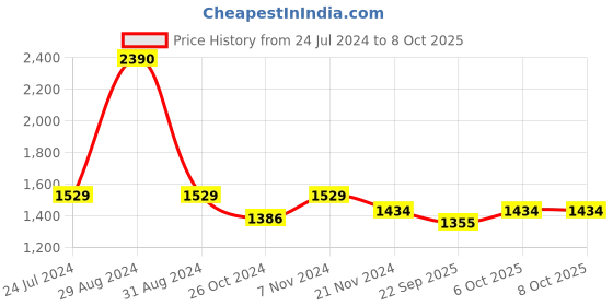 myntra.com RAJUBHAI HARGOVINDAS Shirt Collar Roll-Up Sleeves Pathani Kurta rajubhai hargovindas Price History Graph from 24 Jul 2024 to 4 Oct 2025