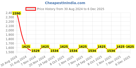 myntra.com RAJUBHAI HARGOVINDAS Solid Pathani Cotton Kurta rajubhai hargovindas Price History Graph from 30 Aug 2024 to 5 Dec 2025