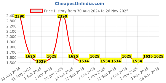 myntra.com RAJUBHAI HARGOVINDAS Solid Pathani Cotton Kurta rajubhai hargovindas Price History Graph from 30 Aug 2024 to 25 Nov 2025