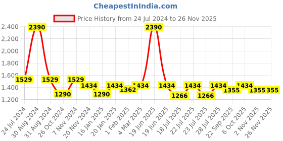 myntra.com RAJUBHAI HARGOVINDAS Solid Pathani Cotton Kurta rajubhai hargovindas Price History Graph from 24 Jul 2024 to 25 Nov 2025