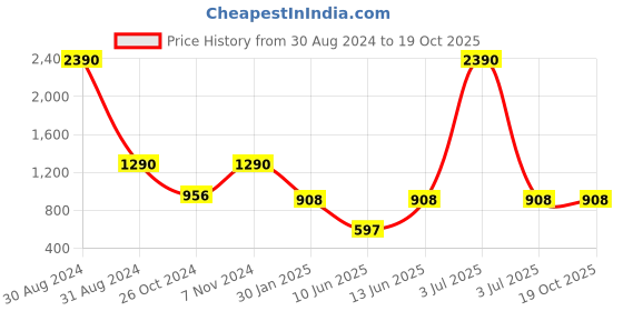 myntra.com RAJUBHAI HARGOVINDAS Striped Block Printed Cotton Kurta rajubhai hargovindas Price History Graph from 30 Aug 2024 to 17 Oct 2025