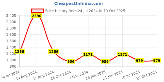 myntra.com RAJUBHAI HARGOVINDAS Striped Mandarin Collar Cotton Regular Kurtas rajubhai hargovindas Price History Graph from 24 Jul 2024 to 18 Oct 2025