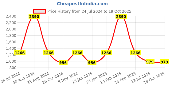 myntra.com RAJUBHAI HARGOVINDAS Striped Mandarin Collar Cotton Regular Kurtas rajubhai hargovindas Price History Graph from 24 Jul 2024 to 18 Oct 2025