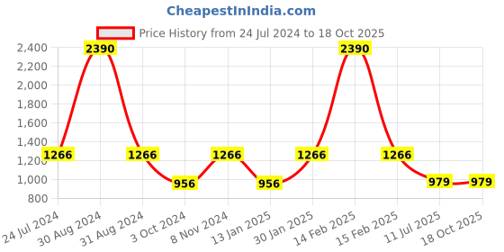 myntra.com RAJUBHAI HARGOVINDAS Striped Mandarin Collar Cotton Regular Kurtas rajubhai hargovindas Price History Graph from 24 Jul 2024 to 18 Oct 2025