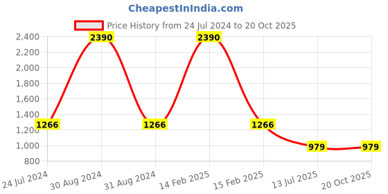 myntra.com RAJUBHAI HARGOVINDAS Striped Mandarin Collar Cotton Regular Kurtas rajubhai hargovindas Price History Graph from 24 Jul 2024 to 19 Oct 2025