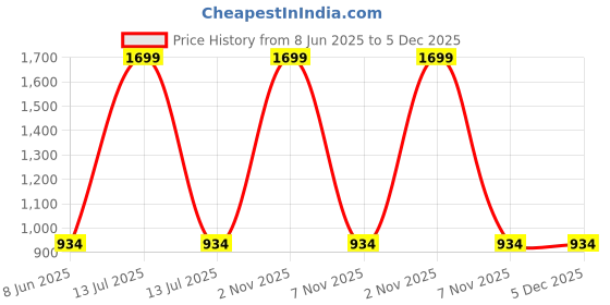 myntra.com RAJUBHAI HARGOVINDAS Woven Design Band Collar Cotton Kurta rajubhai hargovindas Price History Graph from 8 Jun 2025 to 5 Dec 2025