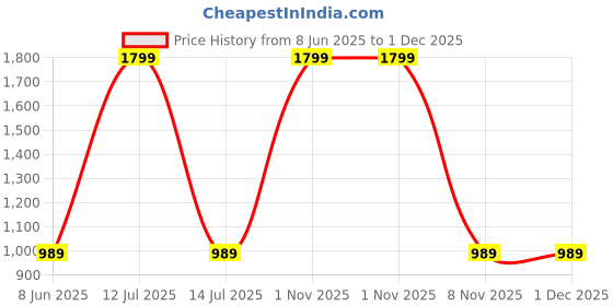 myntra.com RAJUBHAI HARGOVINDAS Woven Design Band Collar Cotton Kurta rajubhai hargovindas Price History Graph from 8 Jun 2025 to 30 Nov 2025