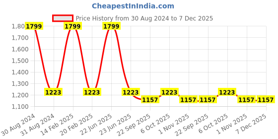 myntra.com RAJUBHAI HARGOVINDAS Woven Design Mandarin Collar Cotton Kurta rajubhai hargovindas Price History Graph from 30 Aug 2024 to 7 Dec 2025
