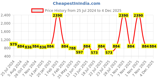myntra.com RAJUBHAI HARGOVINDAS Woven Design Roll Up Sleeves Cotton Straight Kurta rajubhai hargovindas Price History Graph from 25 Jul 2024 to 4 Dec 2025