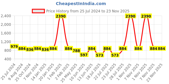 myntra.com RAJUBHAI HARGOVINDAS Woven Design Roll Up Sleeves Cotton Straight Kurta rajubhai hargovindas Price History Graph from 25 Jul 2024 to 23 Nov 2025