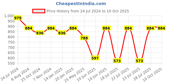 myntra.com RAJUBHAI HARGOVINDAS Woven Design Roll Up Sleeves Cotton Straight Kurta rajubhai hargovindas Price History Graph from 24 Jul 2024 to 4 Oct 2025