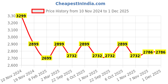 myntra.com RAJUBHAI HARGOVINDAS Woven Design Shirt Collar Pathani Pure Cotton Kurta with Salwar rajubhai hargovindas Price History Graph from 10 Nov 2024 to 1 Dec 2025