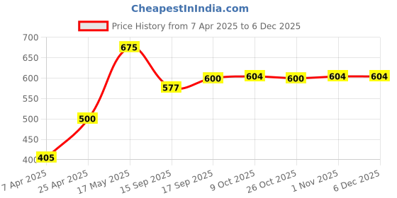 myntra.com RAK DESIGNS Brown & Black Geometric Printed Canvas Square Cushion Cover rak designs Price History Graph from 7 Apr 2025 to 5 Dec 2025
