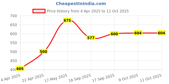 myntra.com RAK DESIGNS Set Of 2 Printed Cushion Covers rak designs Price History Graph from 4 Apr 2025 to 11 Oct 2025