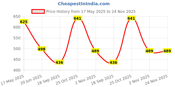 myntra.com RAK DESIGNS Unisex Colourblocked Structured Tote Bag rak designs Price History Graph from 17 May 2025 to 24 Nov 2025