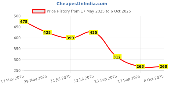 myntra.com RAK DESIGNS Unisex Typography Drawstring Backpack rak designs Price History Graph from 17 May 2025 to 4 Oct 2025