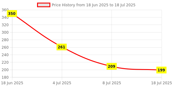 myntra.com deodap Rakhi Combo for Brother with Dish, Pooja Coin, Roli Chawal & Greeting Card deodap Price History Graph from 18 Jun 2025 to 8 Jul 2025