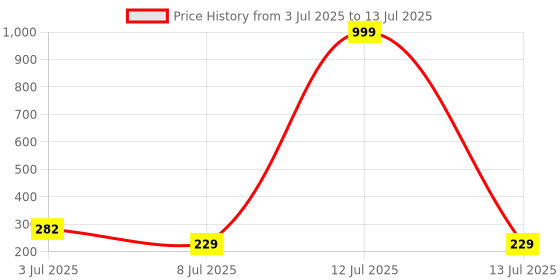 myntra.com deodap Rakhi Combo for Brother with Pooja Thali, Pooja Coin, Roli Chawal & Greeting Card deodap Price History Graph from 3 Jul 2025 to 13 Jul 2025