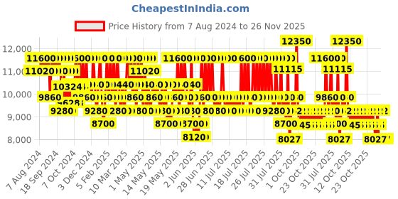 myntra.com Ralph Lauren Men Club Elixir Eau De Parfum - 75 ml ralph lauren Price History Graph from 7 Aug 2024 to 25 Nov 2025