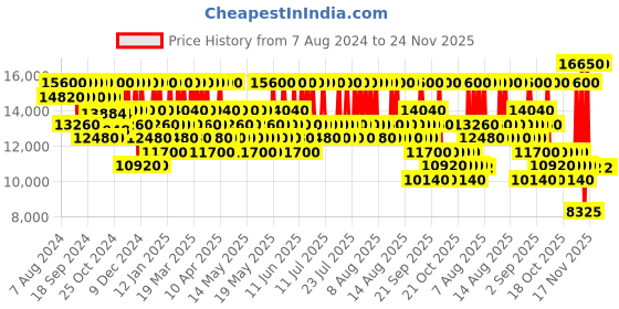 myntra.com Ralph Lauren Men Club Elixir Eau De Parfum Refill - 150 ml ralph lauren Price History Graph from 7 Aug 2024 to 23 Nov 2025