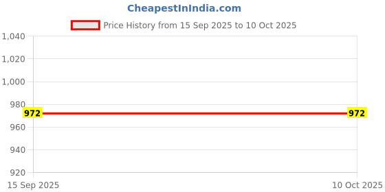 myntra.com RAM SHYAM collection Ethnic Motifs Printed Saree ram shyam collection Price History Graph from 15 Sep 2025 to 10 Oct 2025