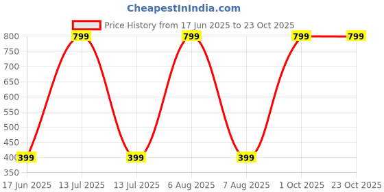 myntra.com RAMADHUTA Girls Green Tshirts ramadhuta Price History Graph from 17 Jun 2025 to 22 Oct 2025