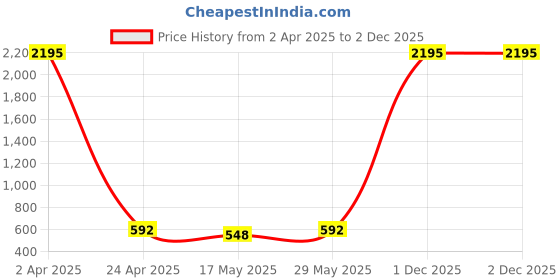 myntra.com Ramas Abstract Printed Mandarin Collar Pure Cotton Straight Kurta ramas Price History Graph from 2 Apr 2025 to 1 Dec 2025