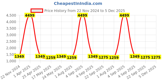 myntra.com Ramas Abstract Printed Shirt Collar Jumpsuit ramas Price History Graph from 22 Nov 2024 to 5 Dec 2025