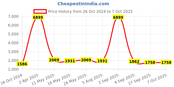myntra.com Ramas Bandhani Dyed Pure Silk Kurta With Trousers & With Dupatta ramas Price History Graph from 26 Oct 2024 to 4 Oct 2025