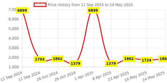 myntra.com Ramas Bandhani Printed Pure Silk Kurta With Trousers & Dupatta ramas Price History Graph from 11 Sep 2024 to 24 May 2025