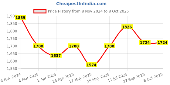myntra.com Ramas Bandhani Printed Regular Mirror Work Pure Cotton Kurta With Trousers & Dupatta ramas Price History Graph from 8 Nov 2024 to 7 Oct 2025