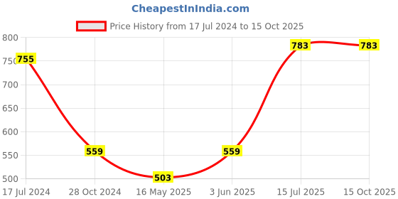 myntra.com Ramas Checked Shoulder Straps A-Line Dress ramas Price History Graph from 17 Jul 2024 to 14 Oct 2025