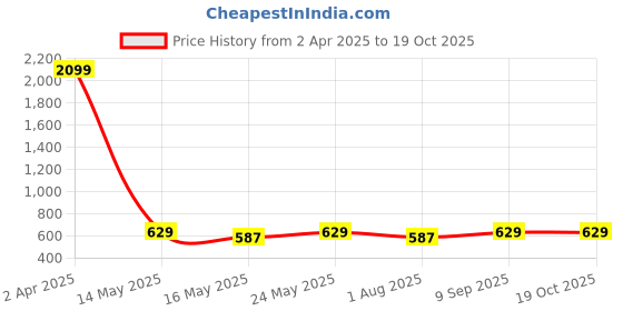 myntra.com Ramas Embellished Round Neck Bell Sleeve Top ramas Price History Graph from 2 Apr 2025 to 17 Oct 2025
