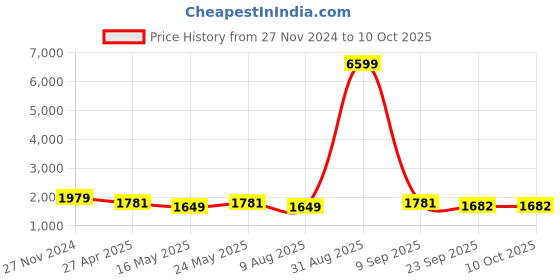 myntra.com Ramas Embroidered Mirror Work Notch Neckline Straight Kurta & Trousers With Dupatta ramas Price History Graph from 27 Nov 2024 to 10 Oct 2025
