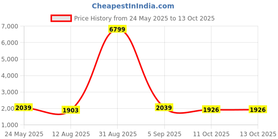 myntra.com Ramas Ethnic Motifs Embroidered Mirror Work Straight Kurta With Trousers & Dupatta ramas Price History Graph from 24 May 2025 to 12 Oct 2025