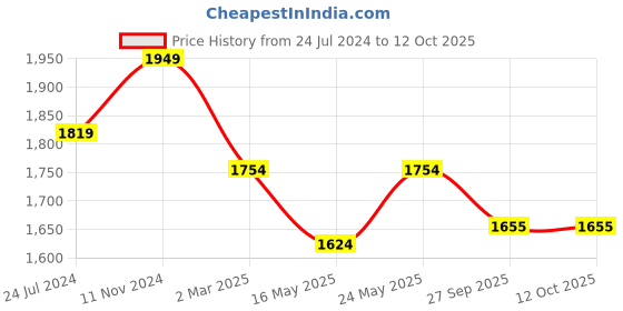 myntra.com Ramas Ethnic Motifs Embroidered Regular Kurta ramas Price History Graph from 24 Jul 2024 to 12 Oct 2025