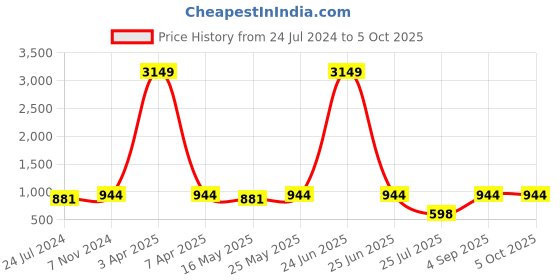 myntra.com Ramas Ethnic Motifs Printed Mandarin Collar Mirror Work A-Line Top ramas Price History Graph from 24 Jul 2024 to 4 Oct 2025