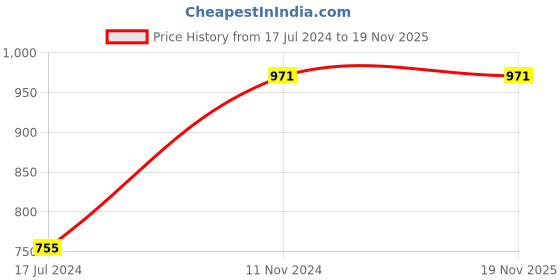 myntra.com Ramas Ethnic Motifs Printed Shirt Collar A-Line Cotton Kurta ramas Price History Graph from 17 Jul 2024 to 17 Nov 2025